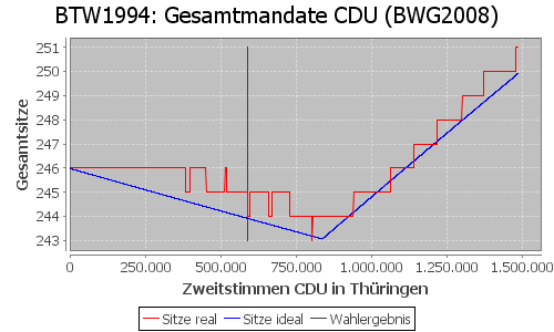 Simulierte Sitzverteilung - Wahl: BTW1994 Verfahren: BWG2008