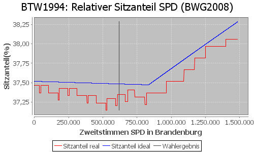 Simulierte Sitzverteilung - Wahl: BTW1994 Verfahren: BWG2008