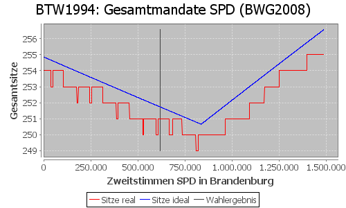 Simulierte Sitzverteilung - Wahl: BTW1994 Verfahren: BWG2008