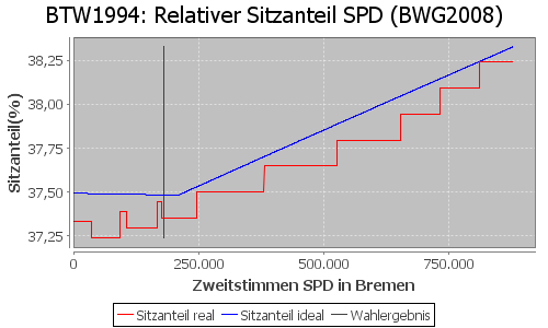 Simulierte Sitzverteilung - Wahl: BTW1994 Verfahren: BWG2008