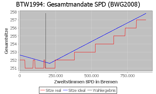 Simulierte Sitzverteilung - Wahl: BTW1994 Verfahren: BWG2008