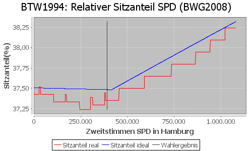 Simulierte Sitzverteilung - Wahl: BTW1994 Verfahren: BWG2008