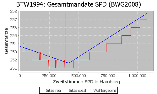 Simulierte Sitzverteilung - Wahl: BTW1994 Verfahren: BWG2008