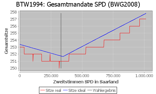 Simulierte Sitzverteilung - Wahl: BTW1994 Verfahren: BWG2008