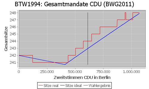 Simulierte Sitzverteilung - Wahl: BTW1994 Verfahren: BWG2011