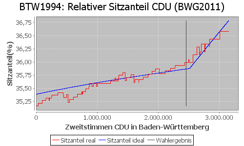 Simulierte Sitzverteilung - Wahl: BTW1994 Verfahren: BWG2011