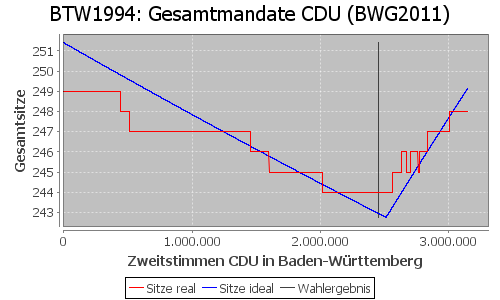 Simulierte Sitzverteilung - Wahl: BTW1994 Verfahren: BWG2011