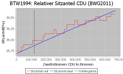 Simulierte Sitzverteilung - Wahl: BTW1994 Verfahren: BWG2011