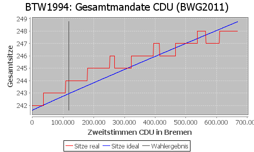 Simulierte Sitzverteilung - Wahl: BTW1994 Verfahren: BWG2011