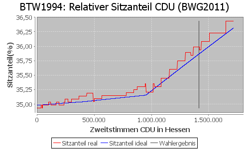 Simulierte Sitzverteilung - Wahl: BTW1994 Verfahren: BWG2011