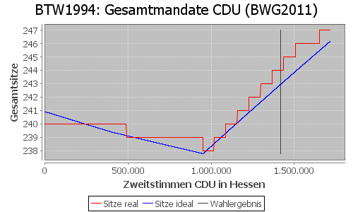 Simulierte Sitzverteilung - Wahl: BTW1994 Verfahren: BWG2011