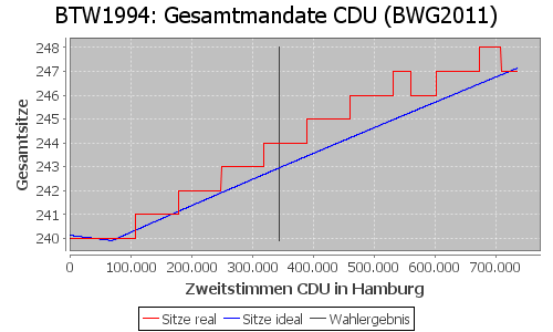 Simulierte Sitzverteilung - Wahl: BTW1994 Verfahren: BWG2011