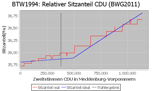 Simulierte Sitzverteilung - Wahl: BTW1994 Verfahren: BWG2011