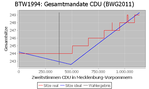 Simulierte Sitzverteilung - Wahl: BTW1994 Verfahren: BWG2011