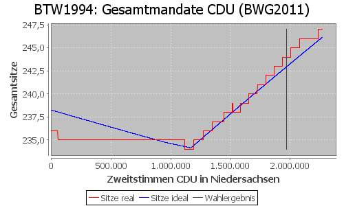 Simulierte Sitzverteilung - Wahl: BTW1994 Verfahren: BWG2011