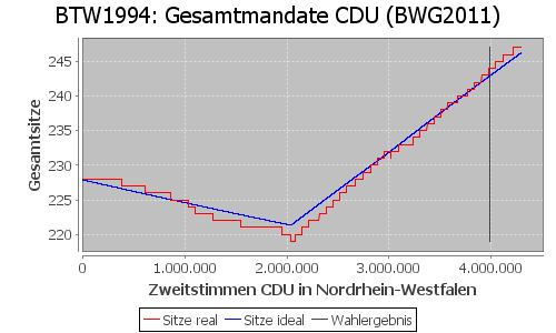 Simulierte Sitzverteilung - Wahl: BTW1994 Verfahren: BWG2011