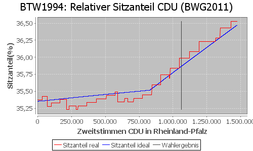 Simulierte Sitzverteilung - Wahl: BTW1994 Verfahren: BWG2011