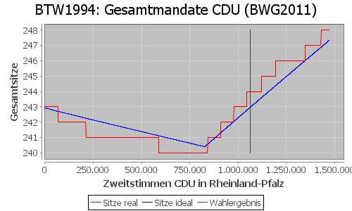 Simulierte Sitzverteilung - Wahl: BTW1994 Verfahren: BWG2011