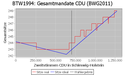 Simulierte Sitzverteilung - Wahl: BTW1994 Verfahren: BWG2011