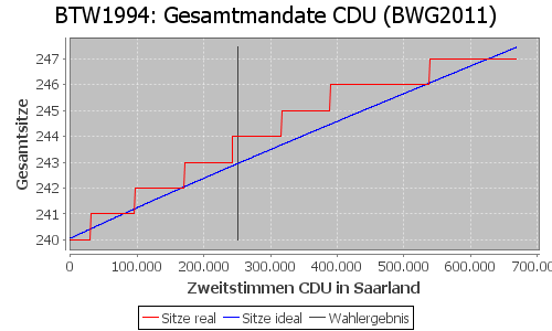 Simulierte Sitzverteilung - Wahl: BTW1994 Verfahren: BWG2011