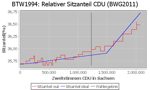 Simulierte Sitzverteilung - Wahl: BTW1994 Verfahren: BWG2011