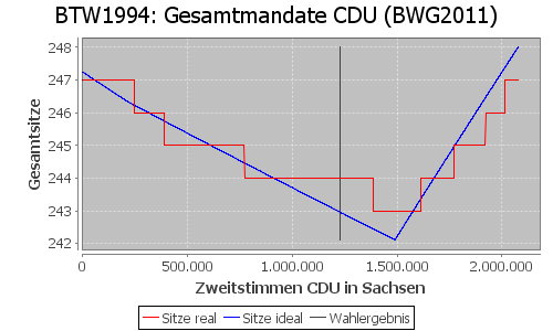 Simulierte Sitzverteilung - Wahl: BTW1994 Verfahren: BWG2011