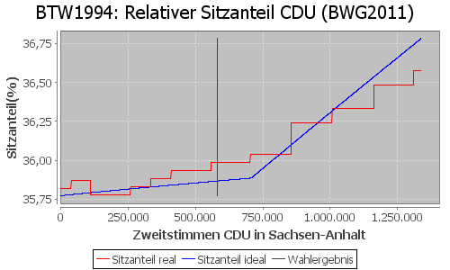 Simulierte Sitzverteilung - Wahl: BTW1994 Verfahren: BWG2011