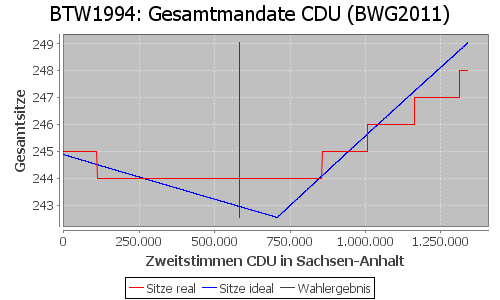 Simulierte Sitzverteilung - Wahl: BTW1994 Verfahren: BWG2011