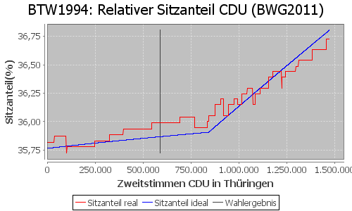 Simulierte Sitzverteilung - Wahl: BTW1994 Verfahren: BWG2011