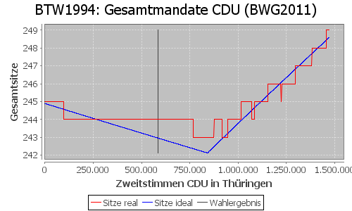 Simulierte Sitzverteilung - Wahl: BTW1994 Verfahren: BWG2011