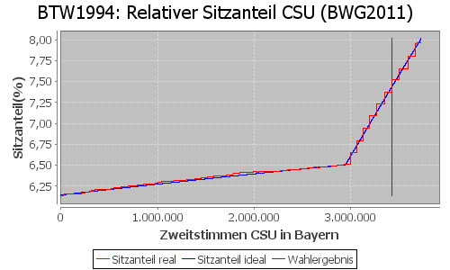 Simulierte Sitzverteilung - Wahl: BTW1994 Verfahren: BWG2011