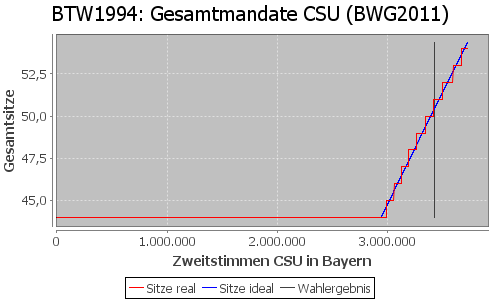 Simulierte Sitzverteilung - Wahl: BTW1994 Verfahren: BWG2011