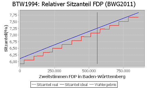 Simulierte Sitzverteilung - Wahl: BTW1994 Verfahren: BWG2011