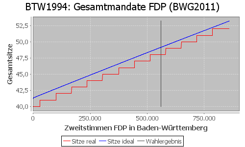 Simulierte Sitzverteilung - Wahl: BTW1994 Verfahren: BWG2011