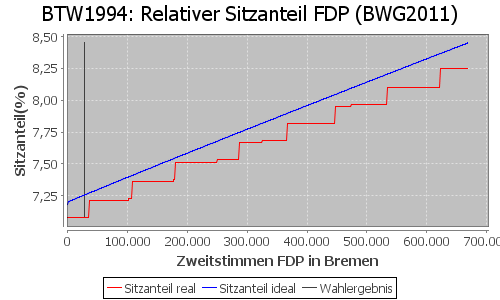 Simulierte Sitzverteilung - Wahl: BTW1994 Verfahren: BWG2011