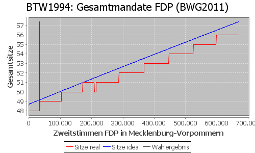 Simulierte Sitzverteilung - Wahl: BTW1994 Verfahren: BWG2011