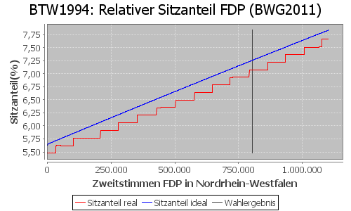 Simulierte Sitzverteilung - Wahl: BTW1994 Verfahren: BWG2011