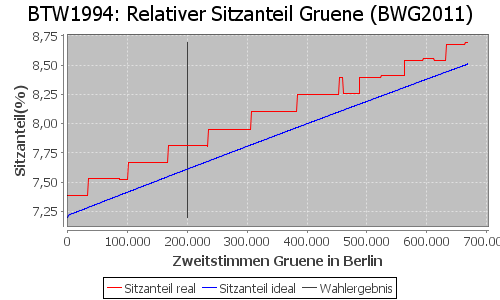 Simulierte Sitzverteilung - Wahl: BTW1994 Verfahren: BWG2011