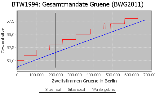 Simulierte Sitzverteilung - Wahl: BTW1994 Verfahren: BWG2011