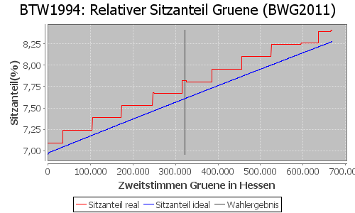 Simulierte Sitzverteilung - Wahl: BTW1994 Verfahren: BWG2011