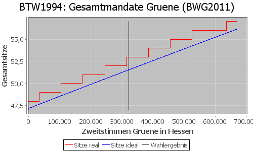 Simulierte Sitzverteilung - Wahl: BTW1994 Verfahren: BWG2011