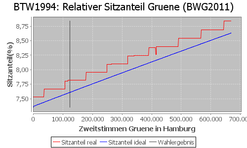 Simulierte Sitzverteilung - Wahl: BTW1994 Verfahren: BWG2011