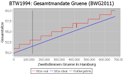 Simulierte Sitzverteilung - Wahl: BTW1994 Verfahren: BWG2011