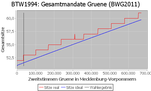 Simulierte Sitzverteilung - Wahl: BTW1994 Verfahren: BWG2011