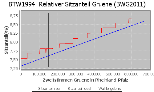 Simulierte Sitzverteilung - Wahl: BTW1994 Verfahren: BWG2011