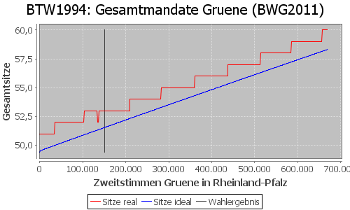 Simulierte Sitzverteilung - Wahl: BTW1994 Verfahren: BWG2011