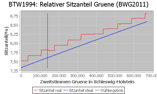 Simulierte Sitzverteilung - Wahl: BTW1994 Verfahren: BWG2011