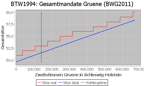 Simulierte Sitzverteilung - Wahl: BTW1994 Verfahren: BWG2011