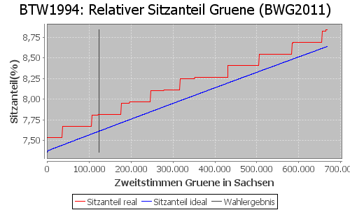 Simulierte Sitzverteilung - Wahl: BTW1994 Verfahren: BWG2011