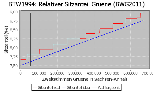 Simulierte Sitzverteilung - Wahl: BTW1994 Verfahren: BWG2011